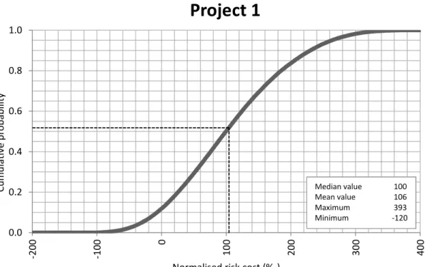 Figure 12. Simulation of project 2 [risk as ‰ of prime cost] 