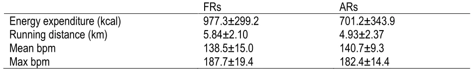 Table 2. Physical activity parameters recorded during training sessions.  FRs 
