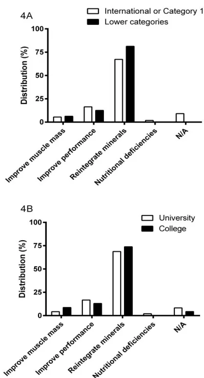 Figure 4. Distribution of the reasons to take supplements. 