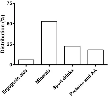 Figure 5. Supplement categories consumed by referees participating to the study. 
