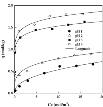 Fig. 2 shows the concentration decay curves of Cr(VI) onto different adsorbents in a batch reactor (concentration of 