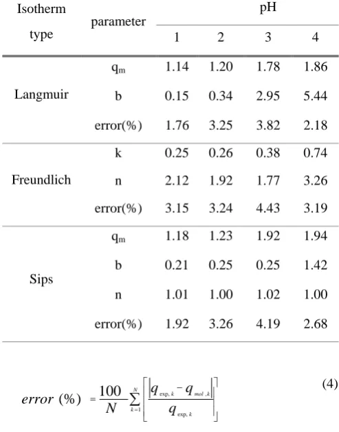 Table 2. Adsorption equilibrium constants of Cr(III) onto protonated alginate bead at different pHs (298 K )  pH 