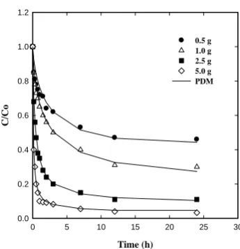 Fig. 9. Batch adsorption of Cr(III) at different  entrapped alginate bead concentration  (pH : 4, 298 K) 