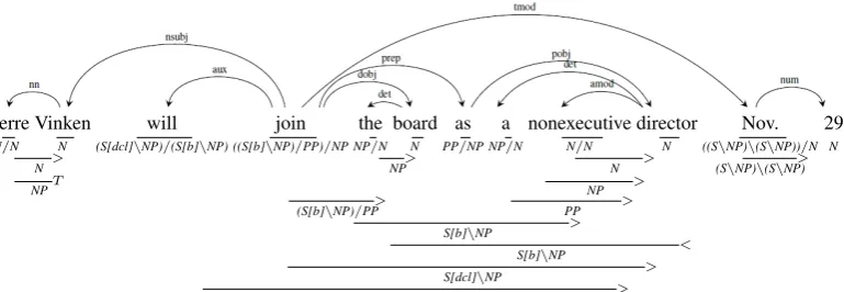 Figure 1: A CCG derivation and the Stanford scheme dependencies for an example sentence.