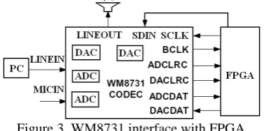 Figure 3. WM8731 interface with FPGA 