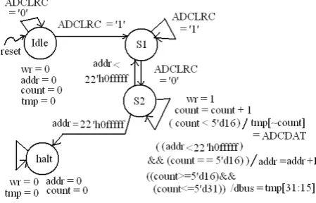 Figure 5. ADC left channel data collection state diagram  