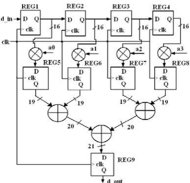 Figure 7. Convolution with db4 low pass filter by using the   8-times scaled up db4 quantized coefficients  