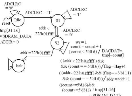Figure 8.  DAC left channel data conversion state diagram   