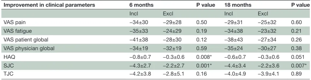 Table 2 Baseline disease activity indicators with response after initiation of first-line TNFα inhibitors, mean values±SD.