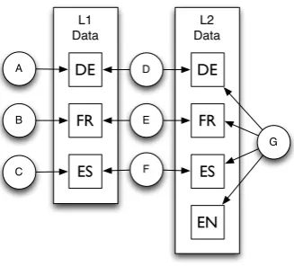 Figure 1: The multi-grammar induction setup usedin our experiments. Squares indicate data types,and circles indicate grammars