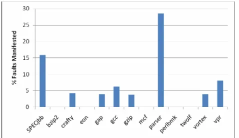 Figure 1: Percentage of faults injected into RAS that are manifested   