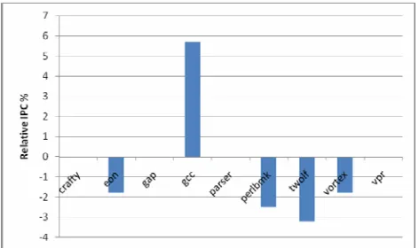 Figure 4: Percentage relative change in IPC when a fault is injected  every 1000 conditional branches executed