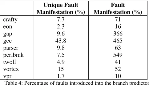 Table 3: Percentage of committed stores in the redundant thread that lag or lead with respect to the main thread