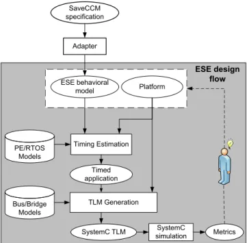 Fig. 1. SaveCCM-based MPSoC design flow