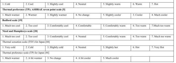 Table 1. Thermal comfort scales 