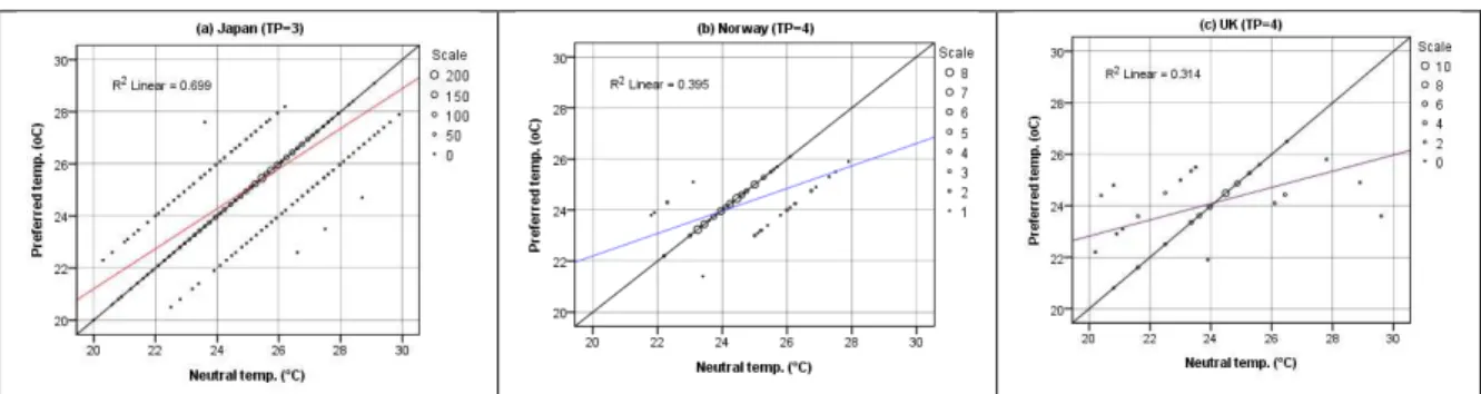 Fig 2. Relation between the no change prefer temperature and neutral temperature 