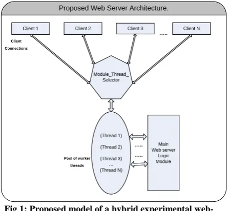 Fig 1: Proposed model of a hybrid experimental web- server. 