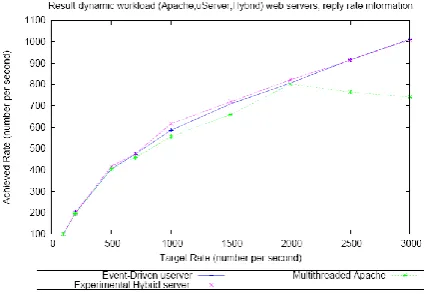 Fig 5: Result of the experiments involving dynamic workloads using various web servers