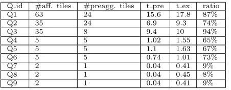 Table 2: Comparing query evaluation costs using pre-aggreated data and purely raw data.