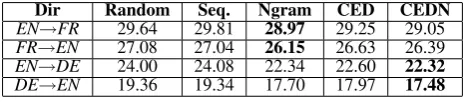 Table 3: TER average scores for Setting 2