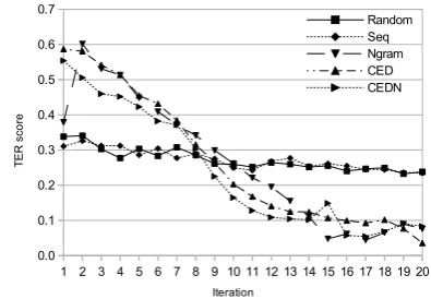 Figure 1: Results per iteration, DE→EN Setting 2