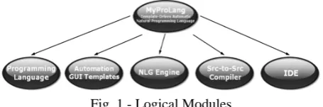 Fig. 1 - Logical Modules 