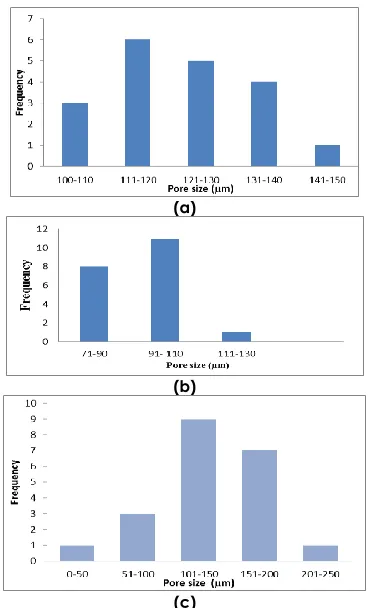 Figure 4 represents the distributions of pore sizes of PCL, PCL/HA and PCL/HA/PPY composite scaffolds