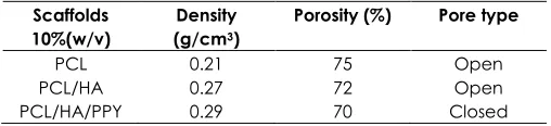 Table 1 Density and porosity measurement of scaffolds 