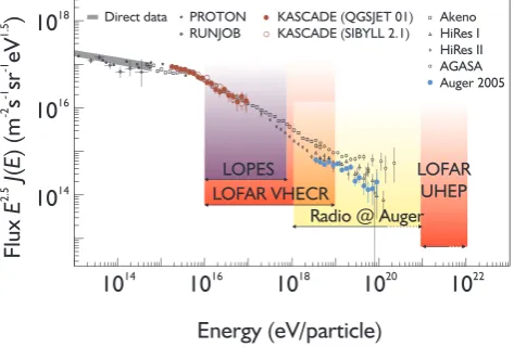 Fig. 1. Detectable CR energy ranges for LOFAR. LOFAR VHECRrefers to the detection using air showers and UHEP to the detectionusing the Moon