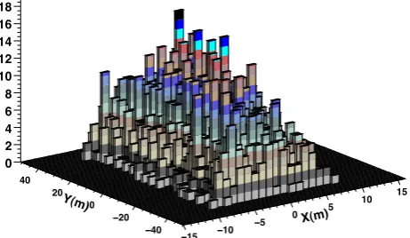 Fig. 4. Reconstructed air shower core distribution for 5463 eventscollected with the LORA prototype.