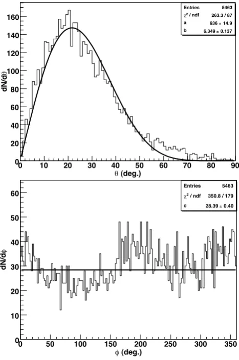 Fig. 6. Zenithfor the measured showers. The θ (top) and azimuthal angles φ (bottom) distribution θ distribution is ﬁtted with a func-tion given by Eq