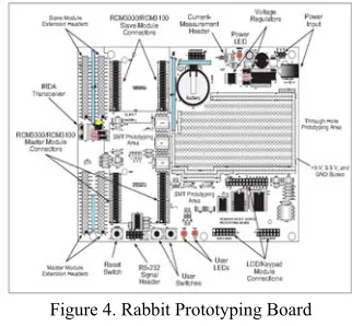 Figure 4. Rabbit Prototyping Board 