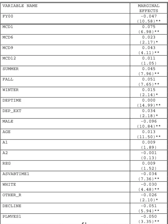 Table 7.  Probit Model Results For Combined FY00/01 Data  