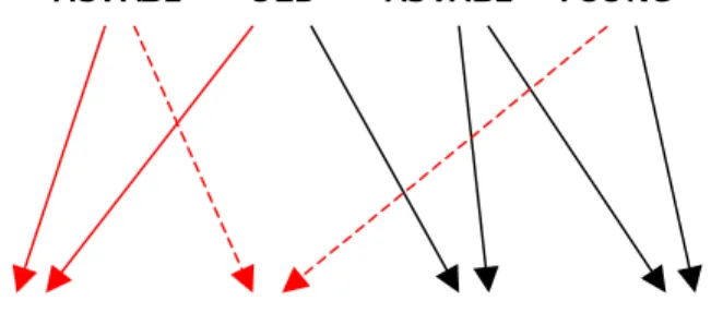 Figure 4.    Intersecting ASVABTIME and AGE 