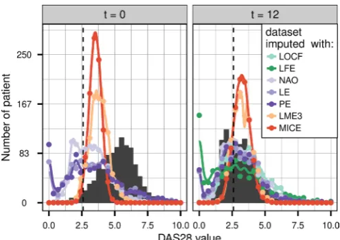 Figure 3 Mean disease activity score based on 28 joints (left panel) and corresponding remission rate (right panel) of the data panel where the 60% of data missing at random at follow-up were handled with complete case analysis (CCA), last observation carr