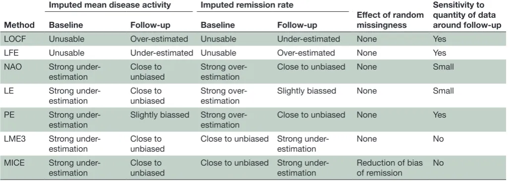 Table 1 Summary of the main findings for each imputation method considered
