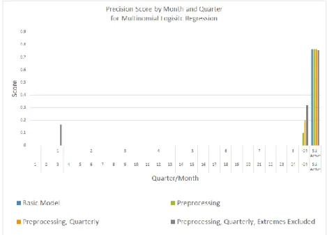 Figure 2: Precision scores for each iteration of our regression model. 