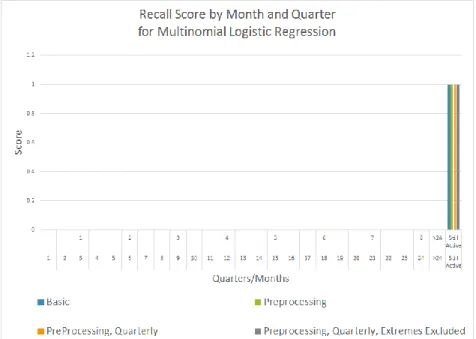 Figure 4: F1 scores for our regression model. 