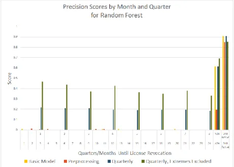 Figure 5: Precision scores for each iteration of our random forest model 