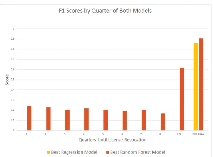 Figure 9: Comparison of best regression and best random forest model 