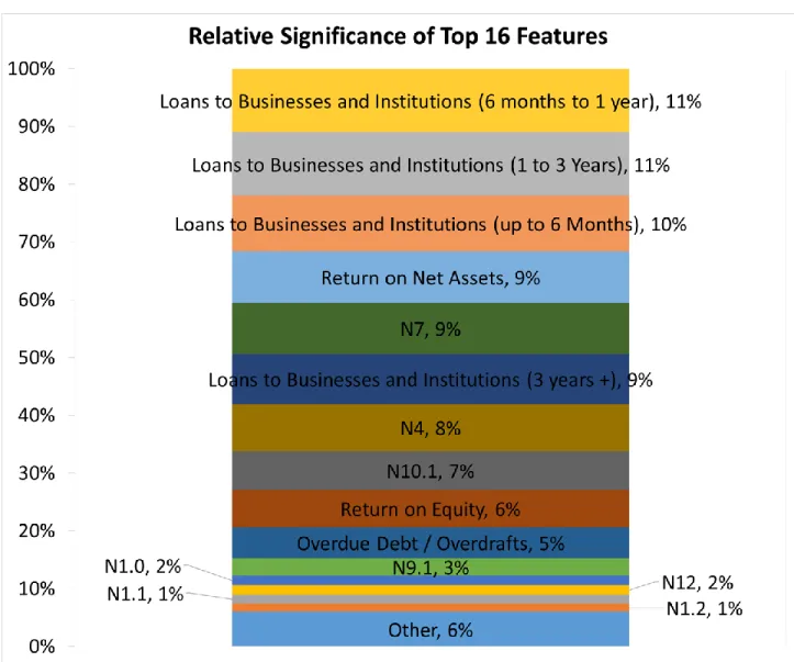 Figure 10 shows that the most significant factor is the total of all loans extended to 