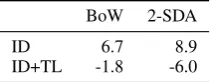 Figure 1: Transfer losses (%) for DA. Training-test pairs grouped by target domain and abbreviated byﬁrst letter (e.g., CD: training on CINEMA, evaluating on DVDS)