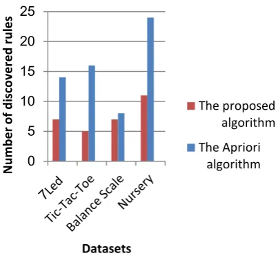 Table 6 shows the average performance of the two algorithms. The values of sup and conf in this table refer to the total average of support and confidence for the generated rules, respectively, using the specified algorithm for the dataset under considerat