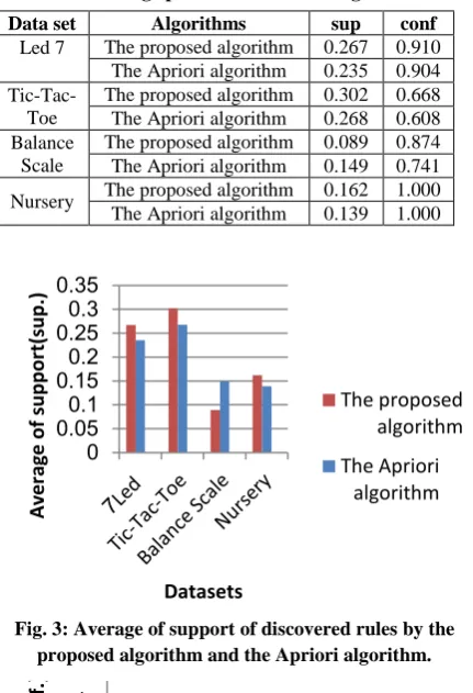 Table 5. The result for the Nursery dataset.