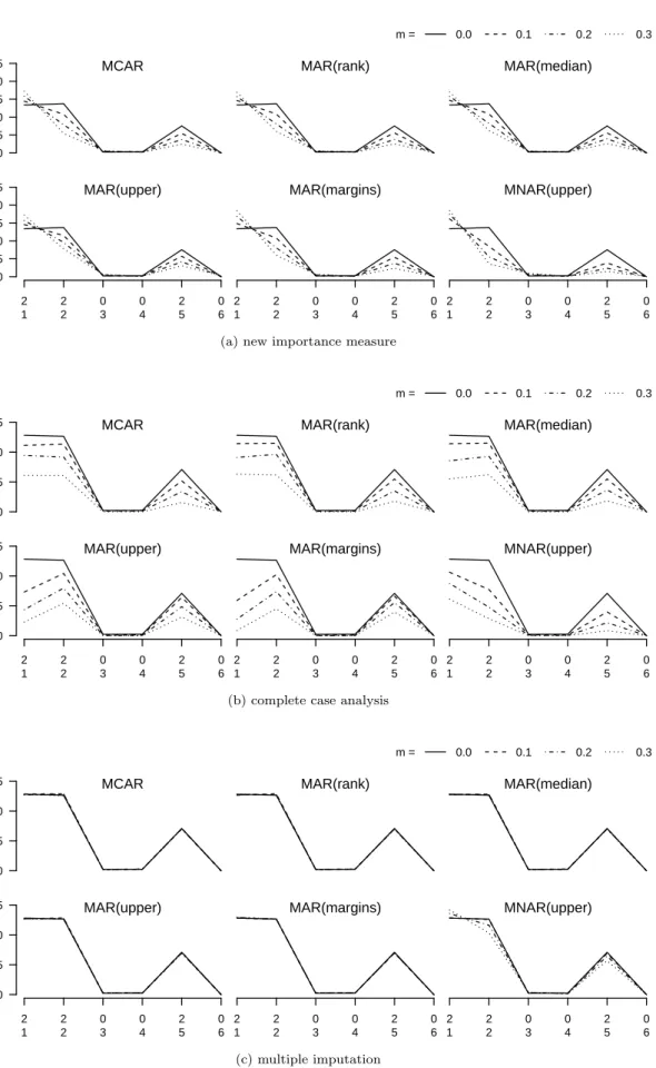Figure 5: Median variable importance observed for the regression problem (m = % of missing values in X 2 , X 4