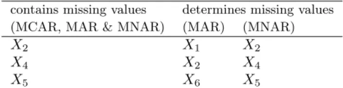Table 1: List of variables that contain missing values determine the probability of missing values.