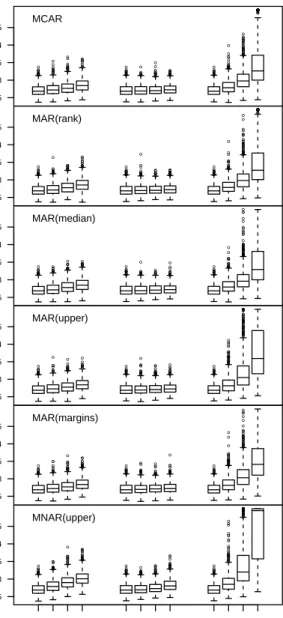 Figure 4: MSE observed for the classification problem (m = % of missing values in X 2 , X 4 and X 5 ).
