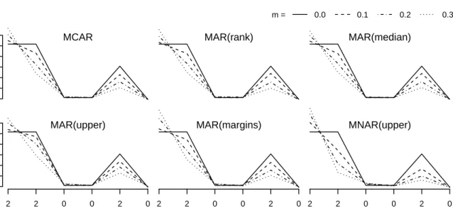 Figure 1: Median variable importance observed for the new importance measure in the classification problem (m = % of missing values in X 2 , X 4 and X 5 ).