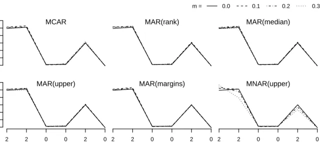 Figure 3: Median variable importance observed for the imputed data in the classification problem (m = % of missing values in X 2 , X 4 and X 5 ).