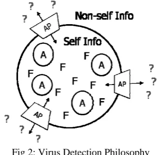 Fig 1: UMCTP Approach to Virus Signatures 
